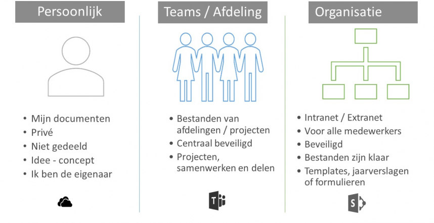 OneDrive, Teams en SharePoint gebruiken